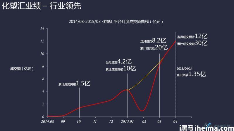 化塑汇产品总监王小文:一年成交额突破30亿,b2b比b2c更精彩